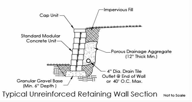 What S Behind Your Retaining Wall Trunorth Landscaping - Do You Have To Put Drainage Behind A Retaining Wall